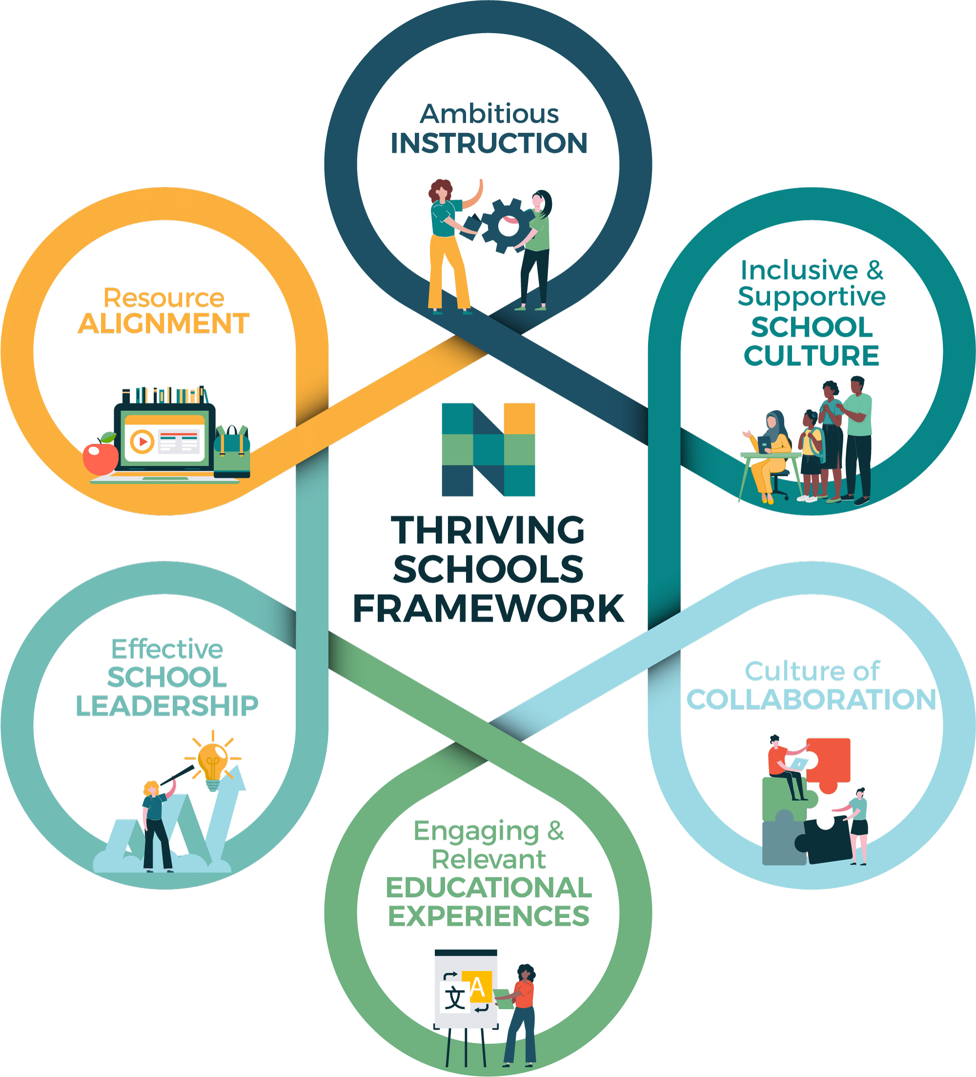 Thriving Schools Framework graphic